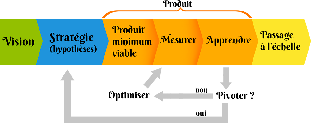 Processus incluant vision, stratégie, produit et passage à l'échelle